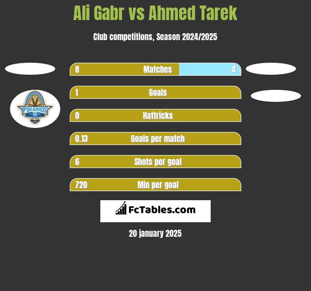 Ali Gabr vs Ahmed Tarek h2h player stats