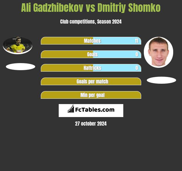 Ali Gadzhibekov vs Dmitriy Shomko h2h player stats