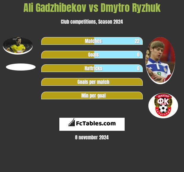 Ali Gadzhibekov vs Dmytro Ryzhuk h2h player stats