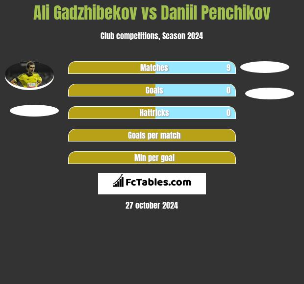 Ali Gadzhibekov vs Daniil Penchikov h2h player stats