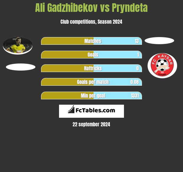 Ali Gadzhibekov vs Pryndeta h2h player stats