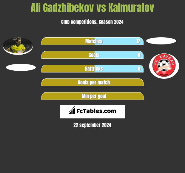 Ali Gadzhibekov vs Kalmuratov h2h player stats