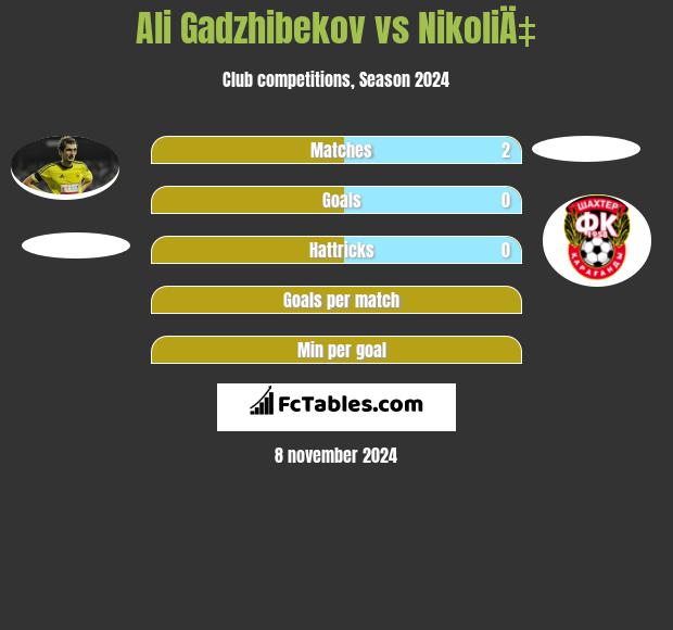 Ali Gadzhibekov vs NikoliÄ‡ h2h player stats