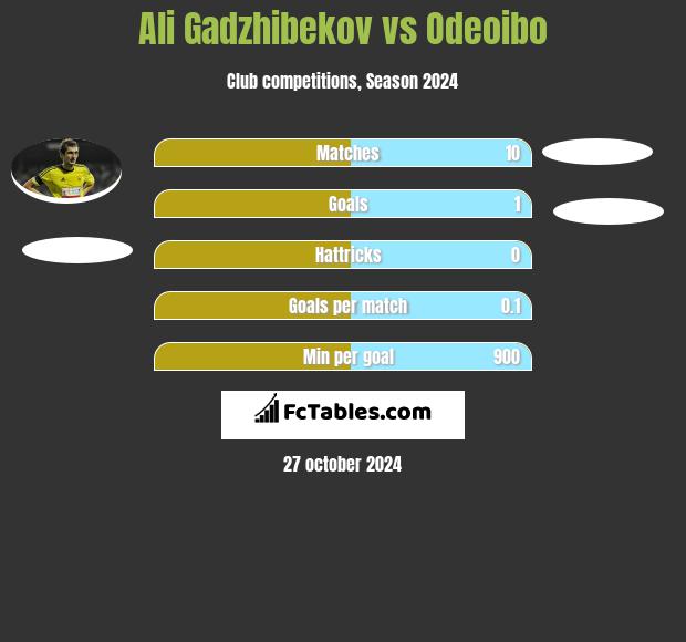 Ali Gadzhibekov vs Odeoibo h2h player stats