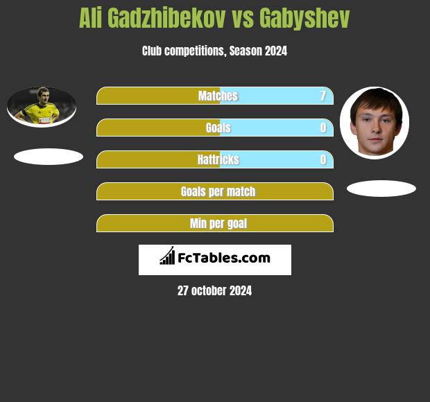 Ali Gadzhibekov vs Gabyshev h2h player stats