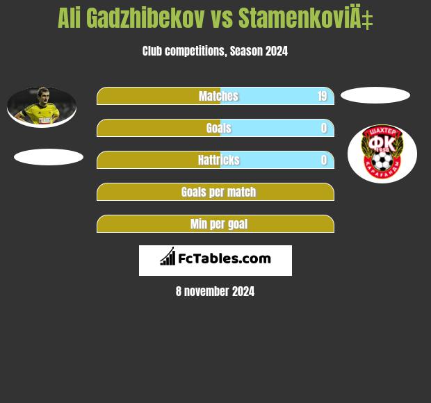 Ali Gadzhibekov vs StamenkoviÄ‡ h2h player stats