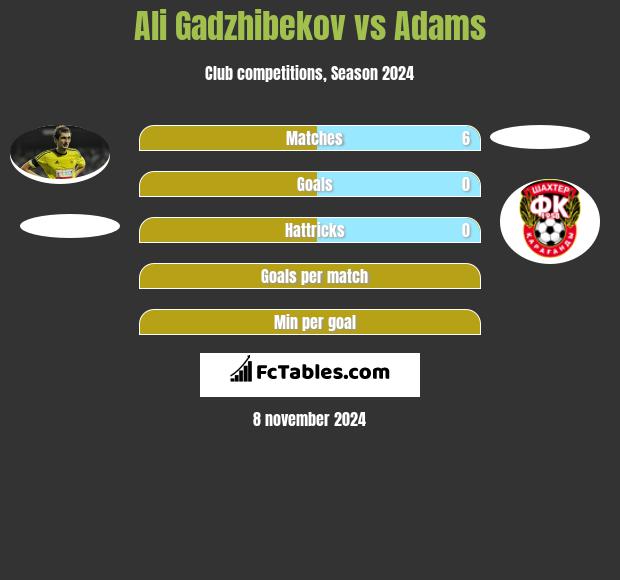 Ali Gadzhibekov vs Adams h2h player stats