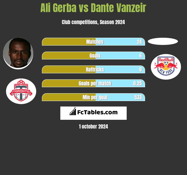 Ali Gerba vs Dante Vanzeir h2h player stats