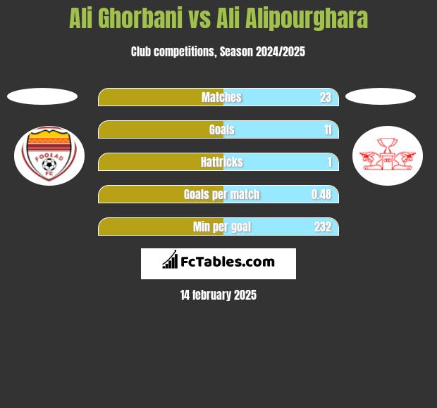 Ali Ghorbani vs Ali Alipourghara h2h player stats