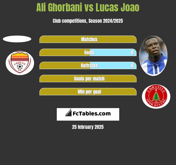 Ali Ghorbani vs Lucas Joao h2h player stats