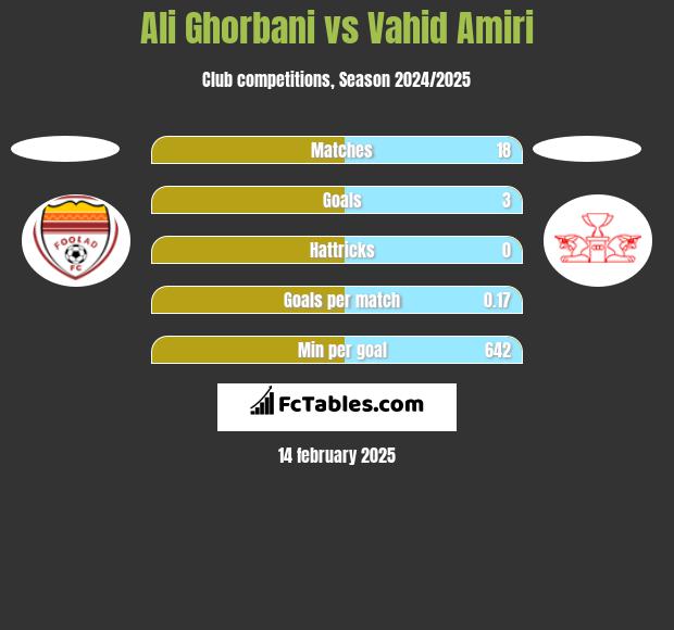 Ali Ghorbani vs Vahid Amiri h2h player stats