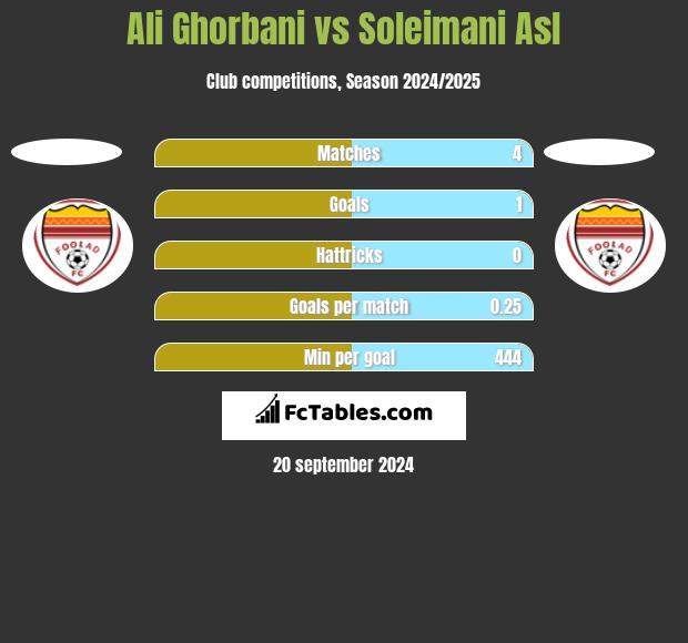 Ali Ghorbani vs Soleimani Asl h2h player stats