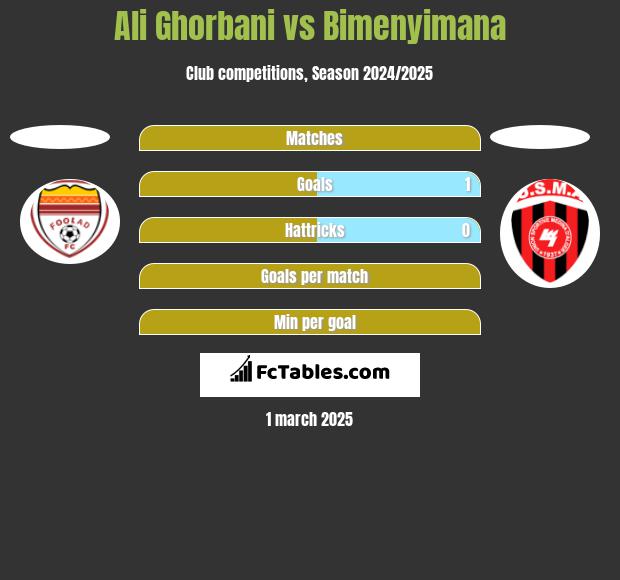 Ali Ghorbani vs Bimenyimana h2h player stats