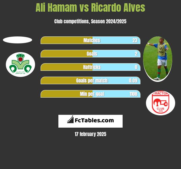 Ali Hamam vs Ricardo Alves h2h player stats