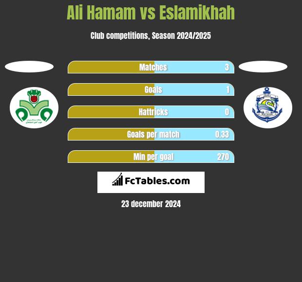 Ali Hamam vs Eslamikhah h2h player stats