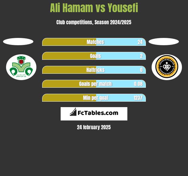 Ali Hamam vs Yousefi h2h player stats