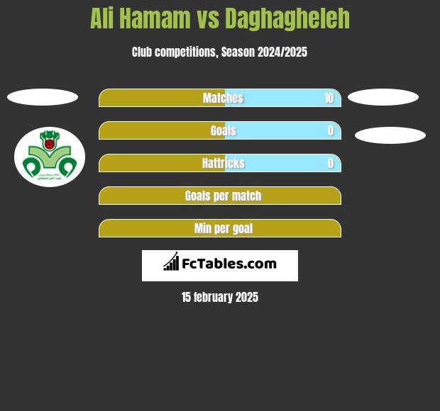 Ali Hamam vs Daghagheleh h2h player stats