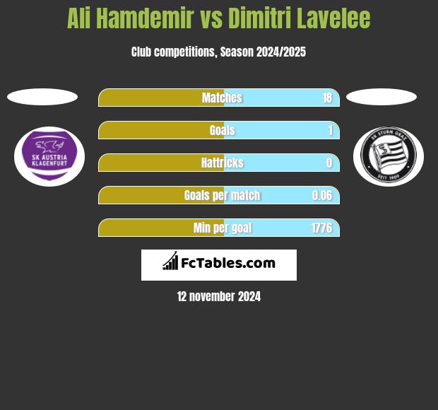 Ali Hamdemir vs Dimitri Lavelee h2h player stats