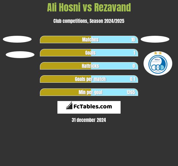 Ali Hosni vs Rezavand h2h player stats