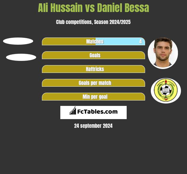 Ali Hussain vs Daniel Bessa h2h player stats