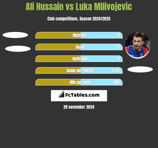 Ali Hussain vs Luka Milivojevic h2h player stats