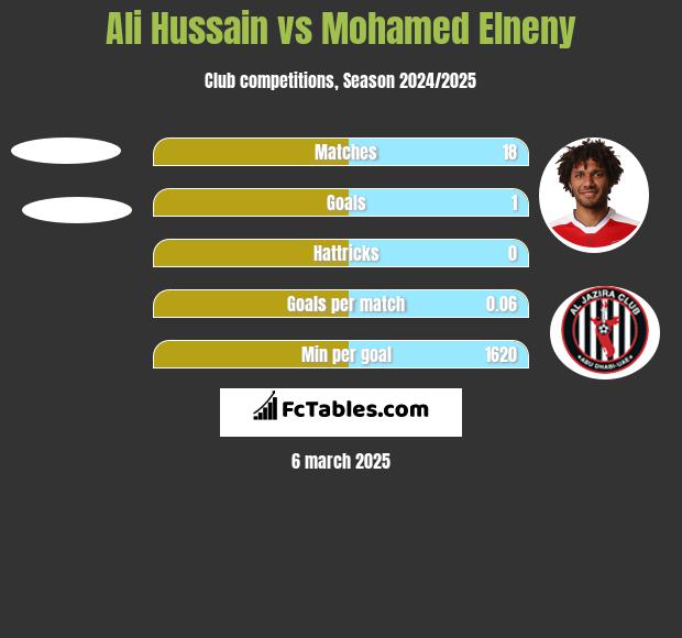 Ali Hussain vs Mohamed Elneny h2h player stats