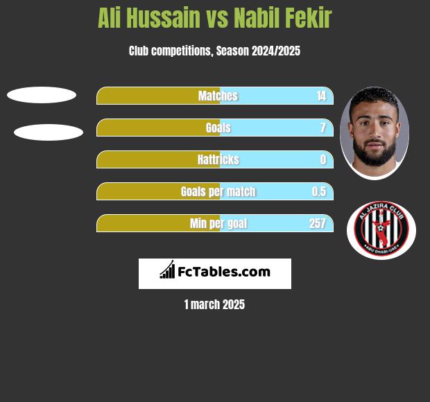 Ali Hussain vs Nabil Fekir h2h player stats