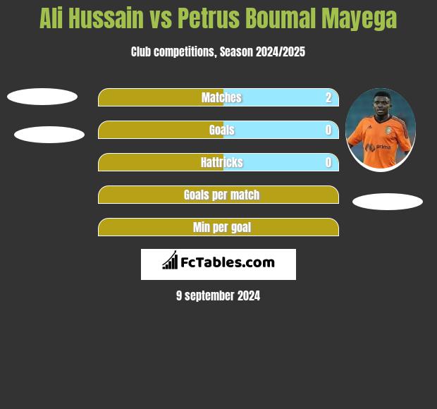 Ali Hussain vs Petrus Boumal Mayega h2h player stats