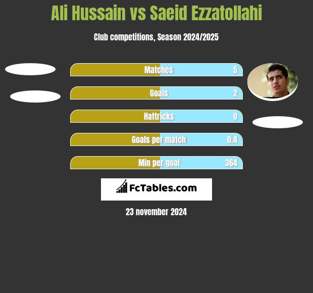 Ali Hussain vs Saeid Ezzatollahi h2h player stats