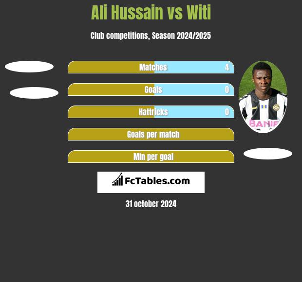 Ali Hussain vs Witi h2h player stats