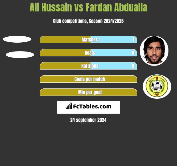 Ali Hussain vs Fardan Abdualla h2h player stats