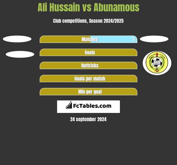 Ali Hussain vs Abunamous h2h player stats