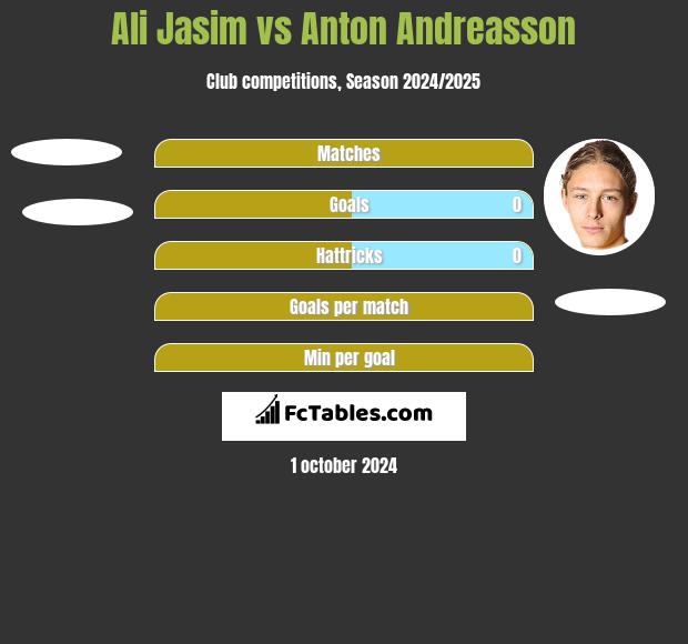 Ali Jasim vs Anton Andreasson h2h player stats