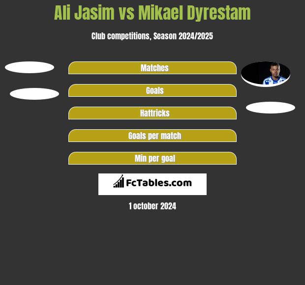 Ali Jasim vs Mikael Dyrestam h2h player stats