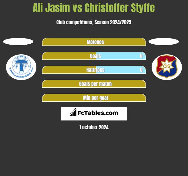 Ali Jasim vs Christoffer Styffe h2h player stats