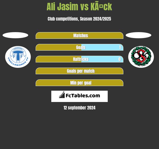 Ali Jasim vs KÃ¤ck h2h player stats