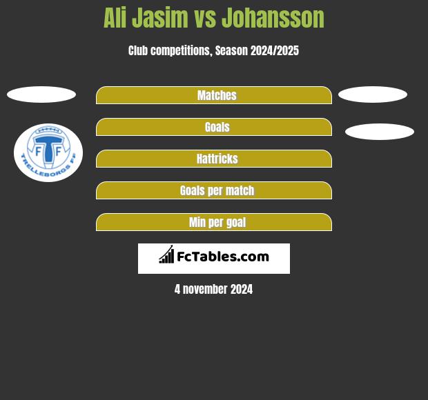 Ali Jasim vs Johansson h2h player stats