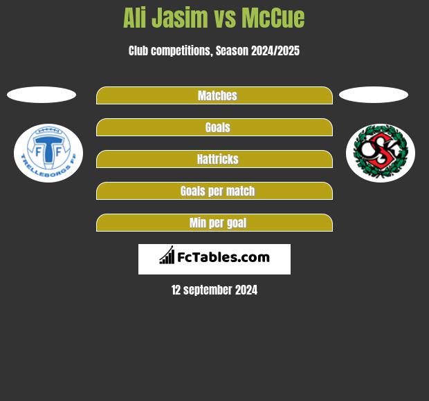 Ali Jasim vs McCue h2h player stats