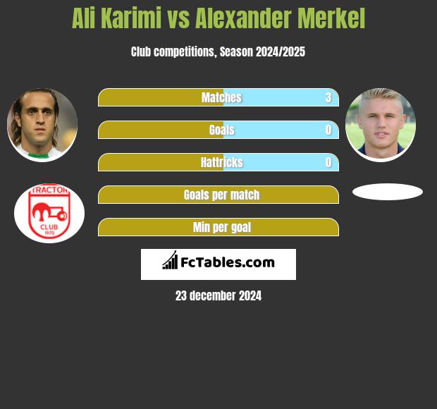 Ali Karimi vs Alexander Merkel h2h player stats