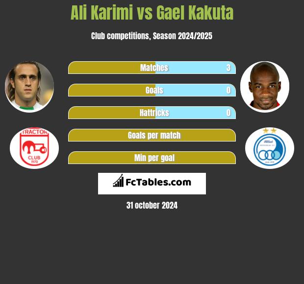 Ali Karimi vs Gael Kakuta h2h player stats