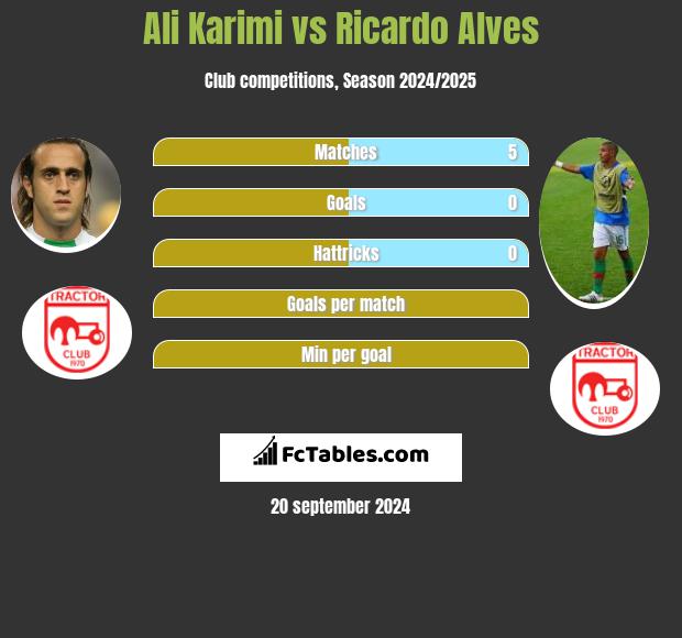 Ali Karimi vs Ricardo Alves h2h player stats