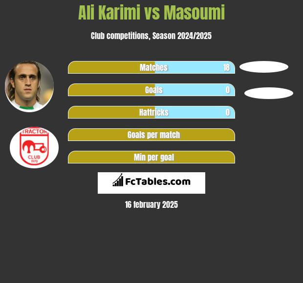 Ali Karimi vs Masoumi h2h player stats