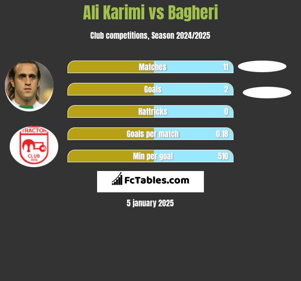 Ali Karimi vs Bagheri h2h player stats