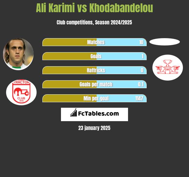 Ali Karimi vs Khodabandelou h2h player stats