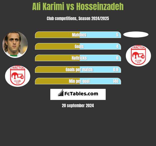 Ali Karimi vs Hosseinzadeh h2h player stats