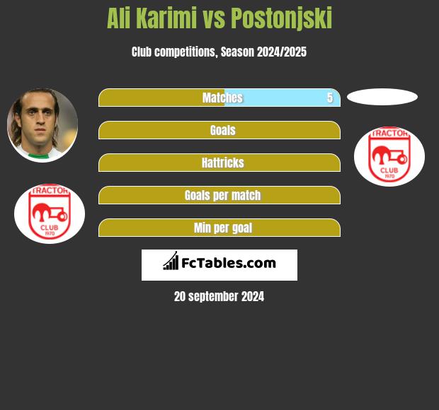 Ali Karimi vs Postonjski h2h player stats