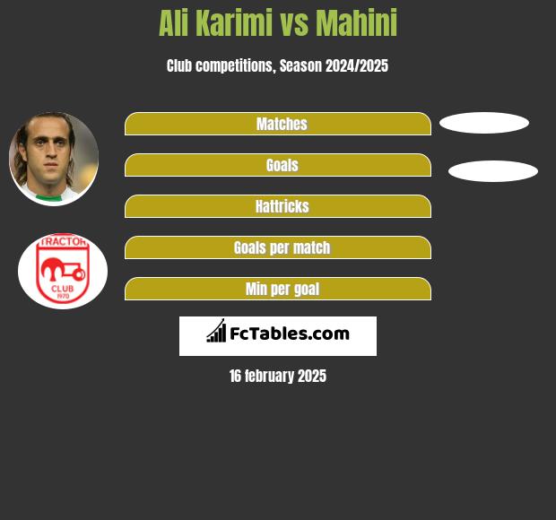 Ali Karimi vs Mahini h2h player stats