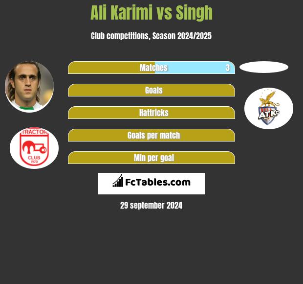 Ali Karimi vs Singh h2h player stats