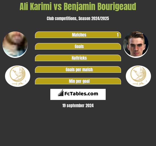 Ali Karimi vs Benjamin Bourigeaud h2h player stats