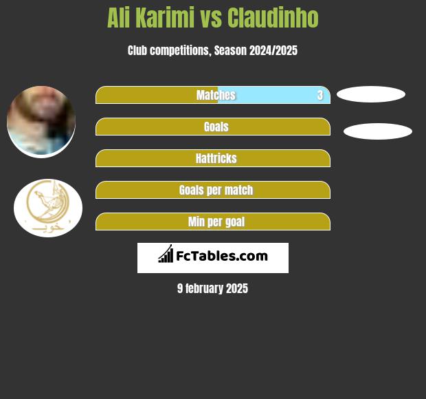 Ali Karimi vs Claudinho h2h player stats